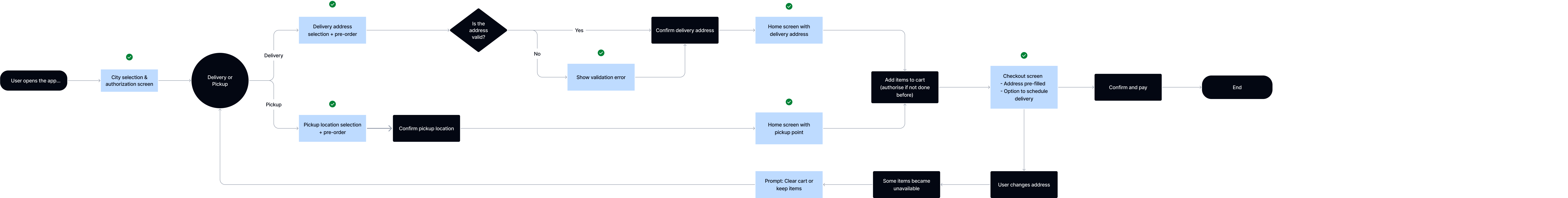 User flow